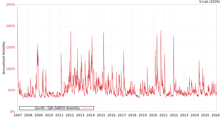 graph of Genfit GJR-GARCH
