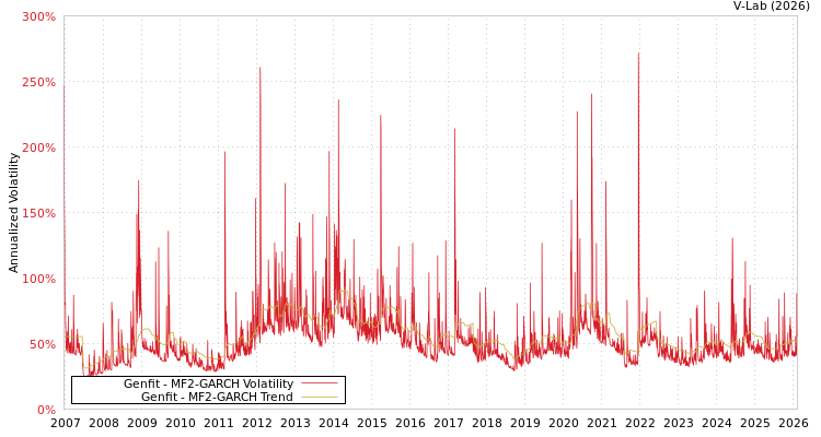 graph of Genfit MF2-GARCH
