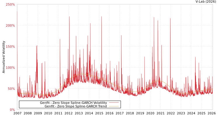 graph of Genfit S0GARCH