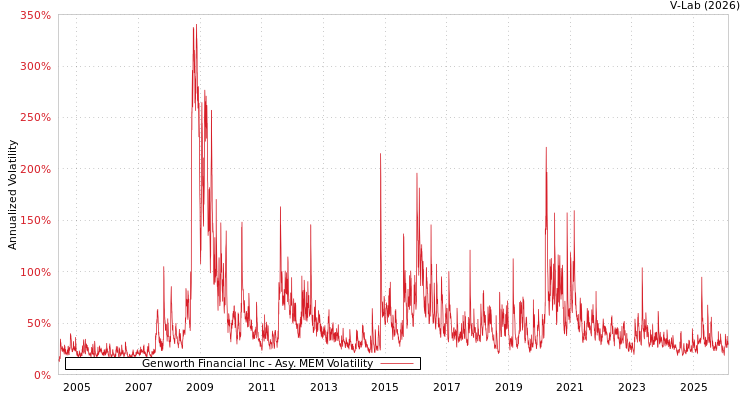 graph of Genworth Financial Inc AMEM