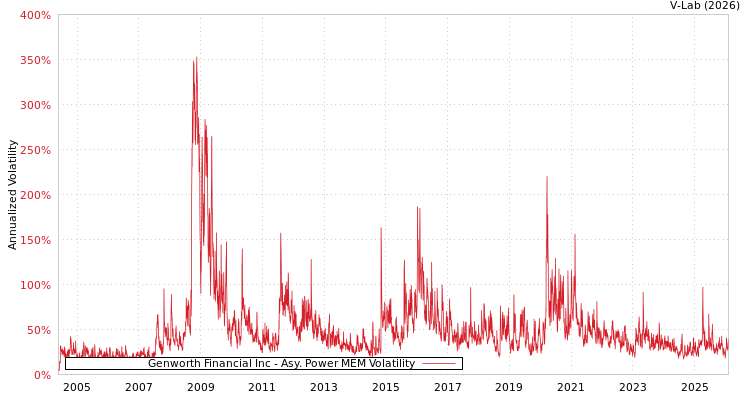 graph of Genworth Financial Inc APMEM