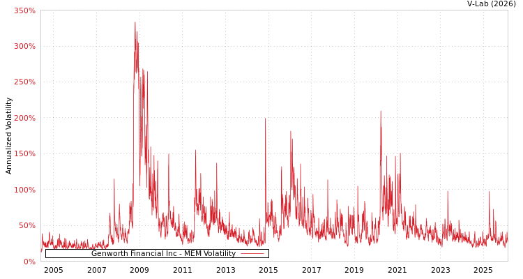 graph of Genworth Financial Inc MEM