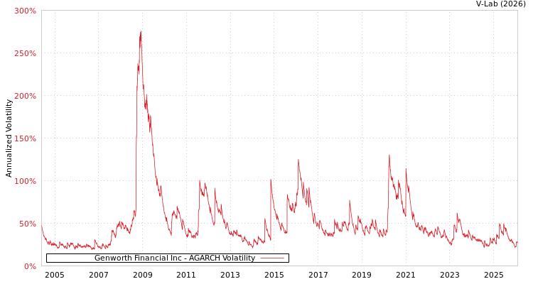 graph of Genworth Financial Inc AGARCH