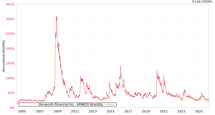 graph of Genworth Financial Inc APARCH