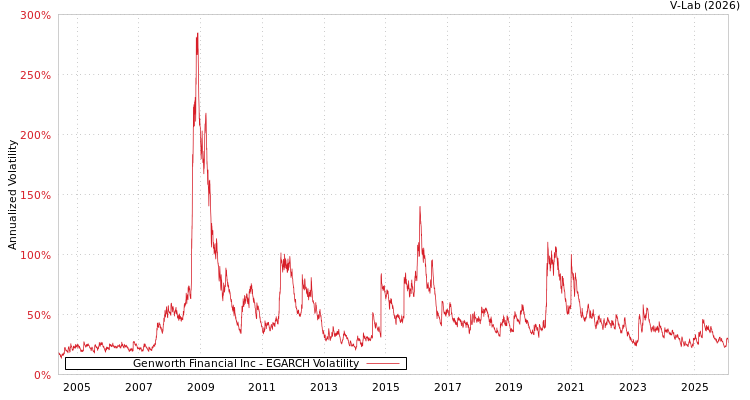 graph of Genworth Financial Inc EGARCH