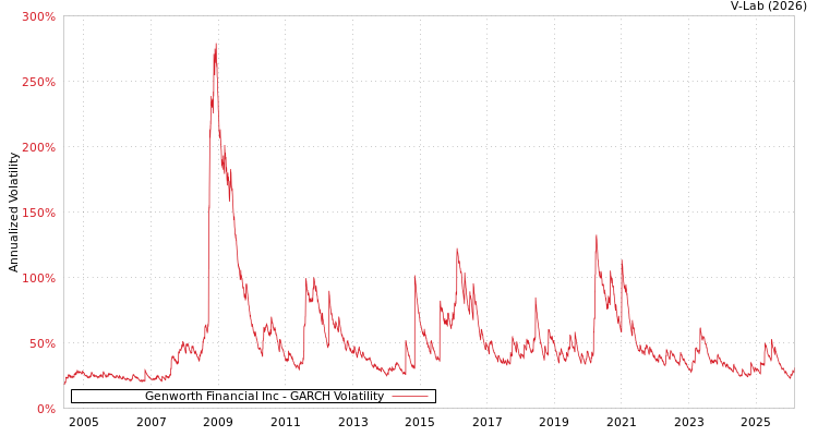 graph of Genworth Financial Inc GARCH