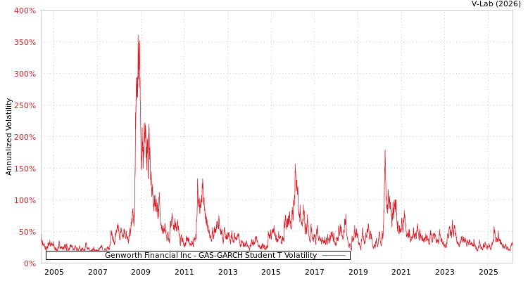 graph of Genworth Financial Inc GAS-GARCH-T