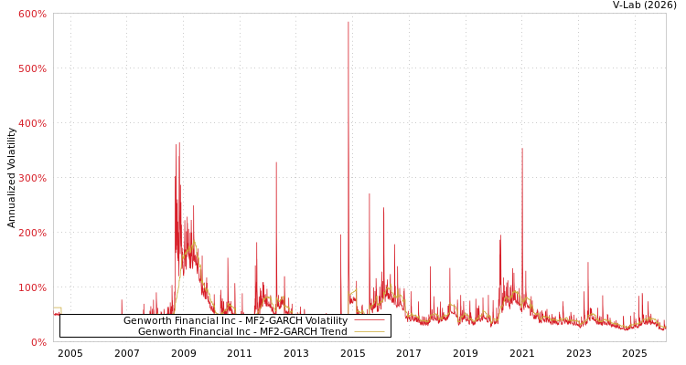 graph of Genworth Financial Inc MF2-GARCH