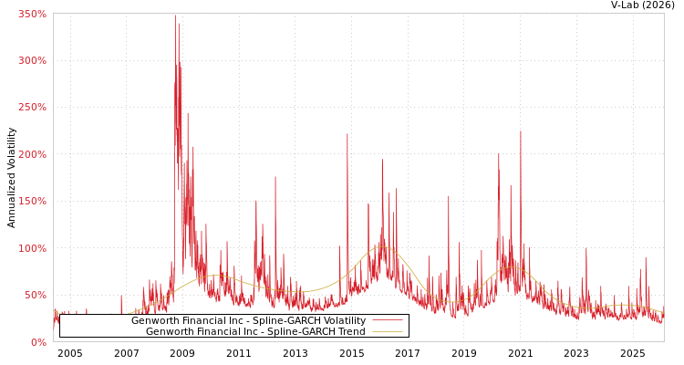 graph of Genworth Financial Inc SGARCH