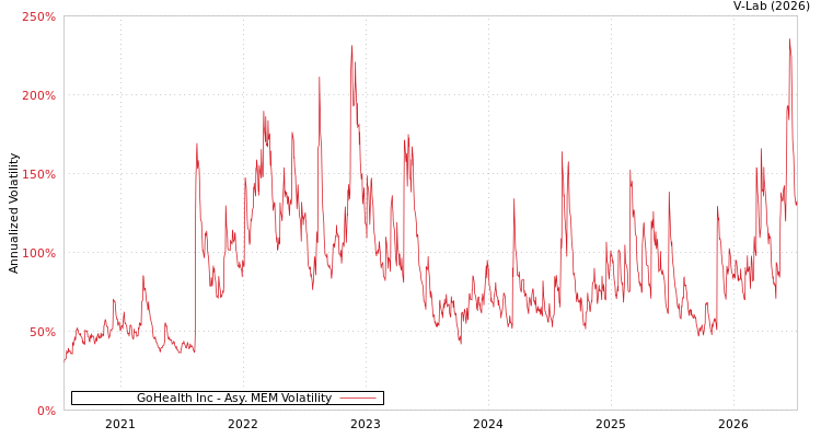 graph of GoHealth Inc AMEM