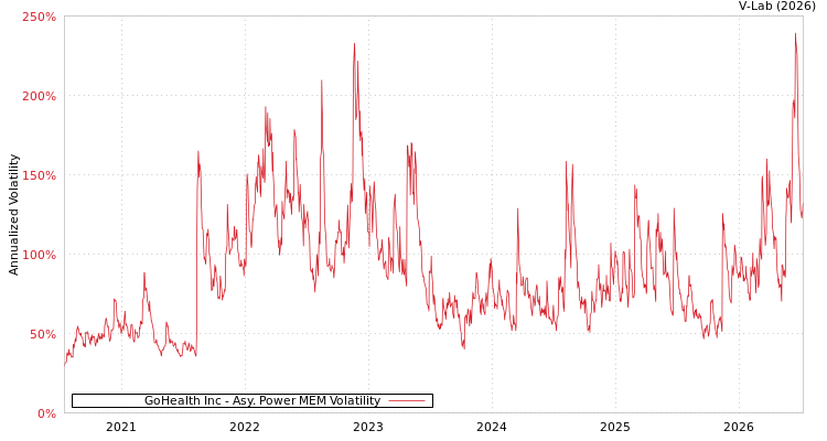 graph of GoHealth Inc APMEM