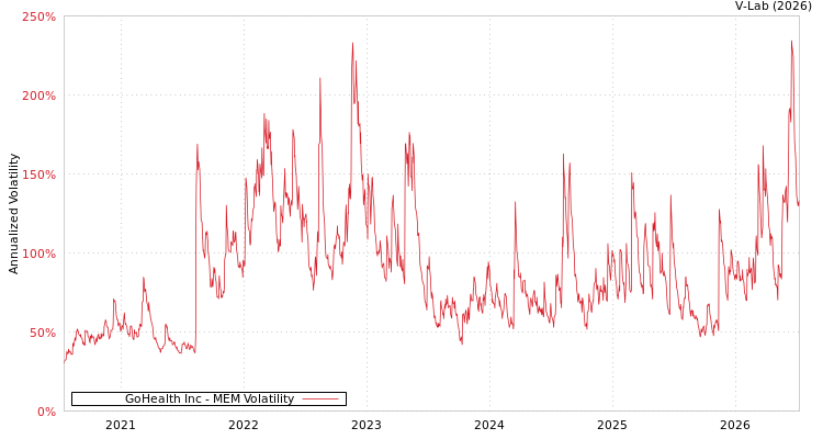graph of GoHealth Inc MEM