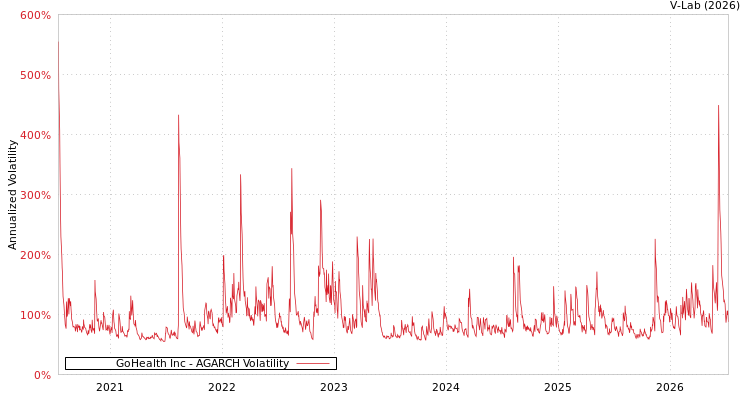 graph of GoHealth Inc AGARCH