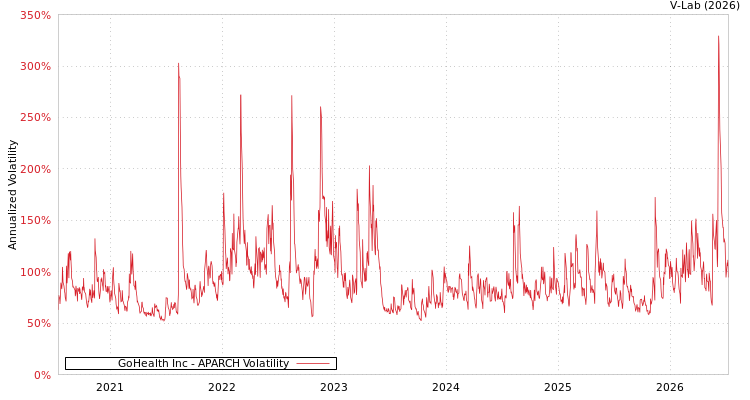graph of GoHealth Inc APARCH