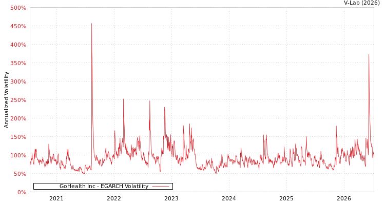 graph of GoHealth Inc EGARCH