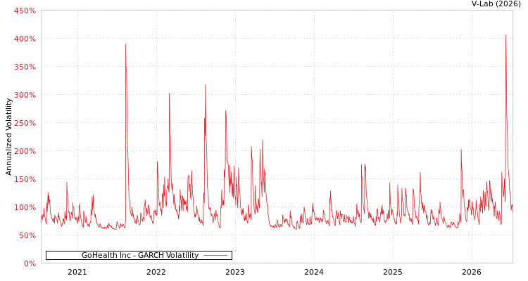 graph of GoHealth Inc GARCH