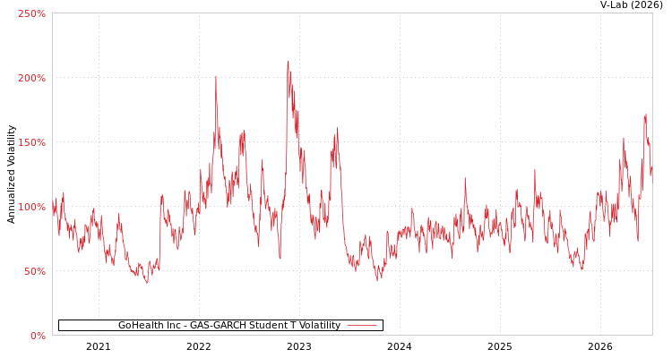 graph of GoHealth Inc GAS-GARCH-T