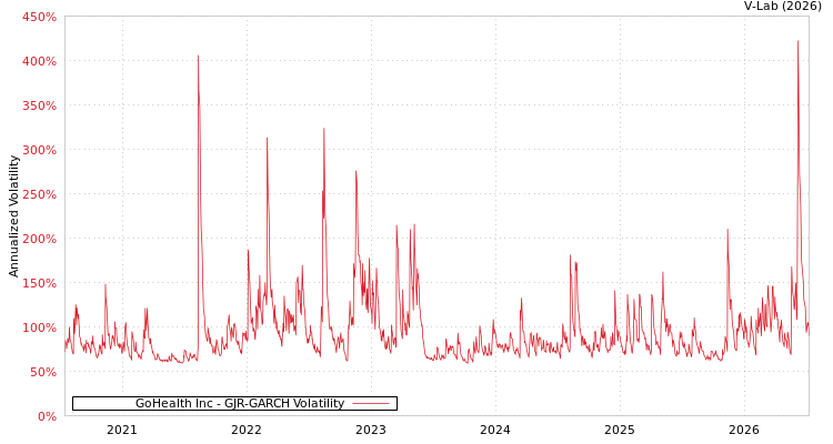 graph of GoHealth Inc GJR-GARCH