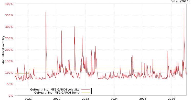 graph of GoHealth Inc MF2-GARCH