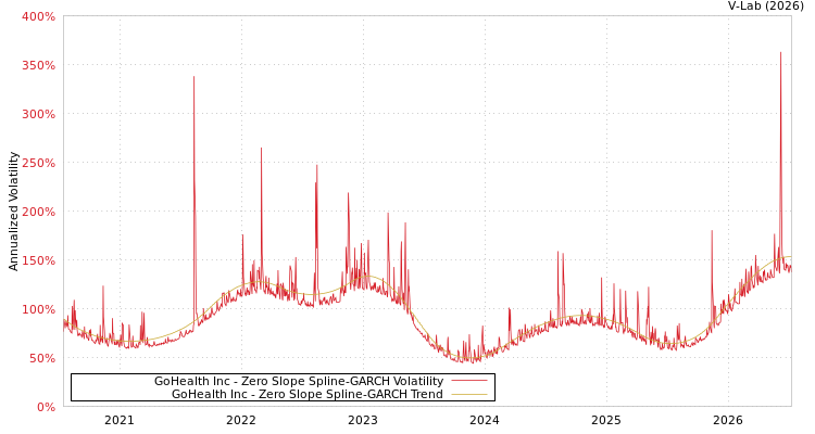 graph of GoHealth Inc S0GARCH
