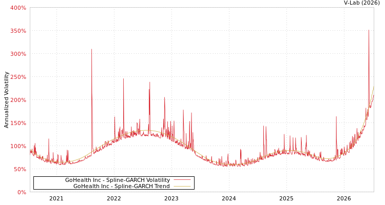 graph of GoHealth Inc SGARCH
