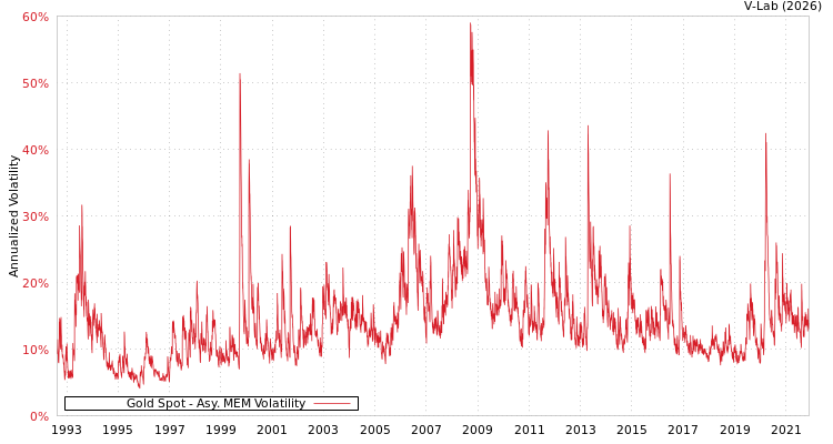 graph of Gold Spot AMEM
