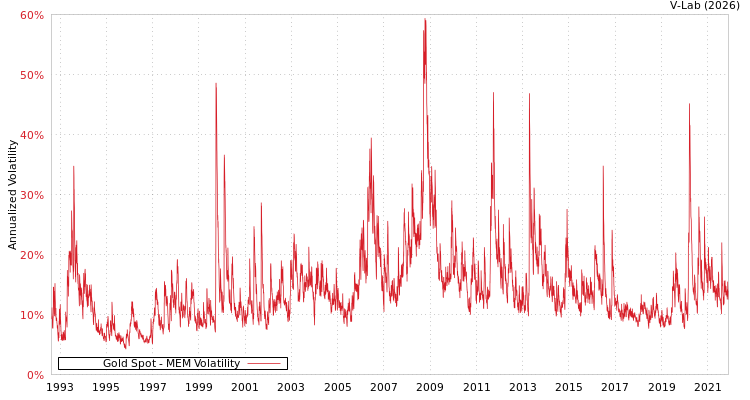 graph of Gold Spot MEM
