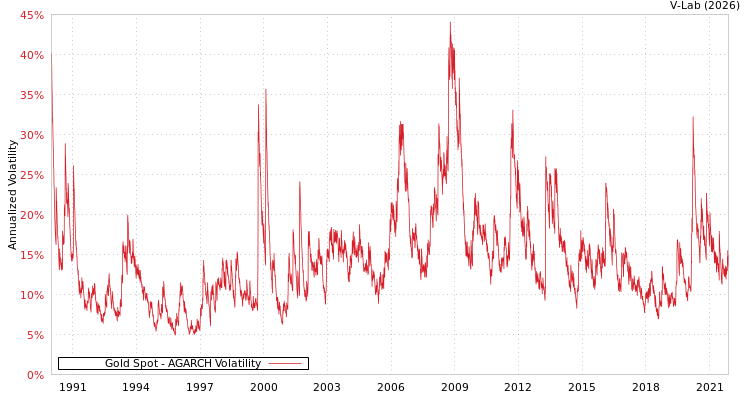 graph of Gold Spot AGARCH