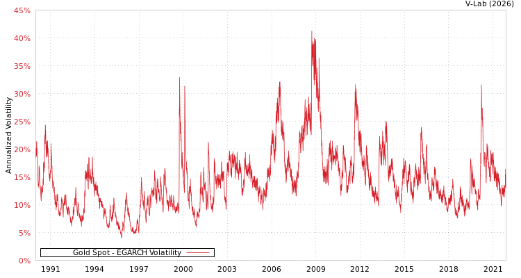graph of Gold Spot EGARCH