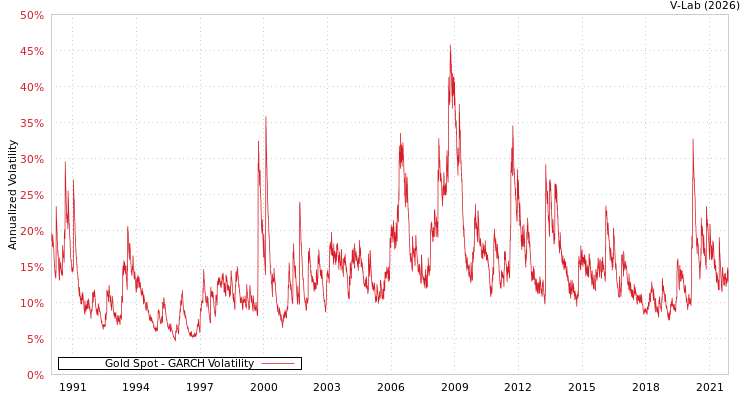 graph of Gold Spot GARCH