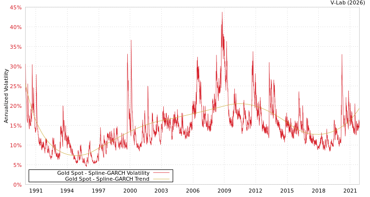 graph of Gold Spot SGARCH