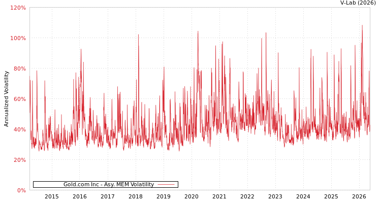 graph of Gold.com Inc AMEM