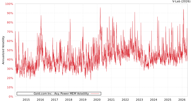 graph of Gold.com Inc APMEM