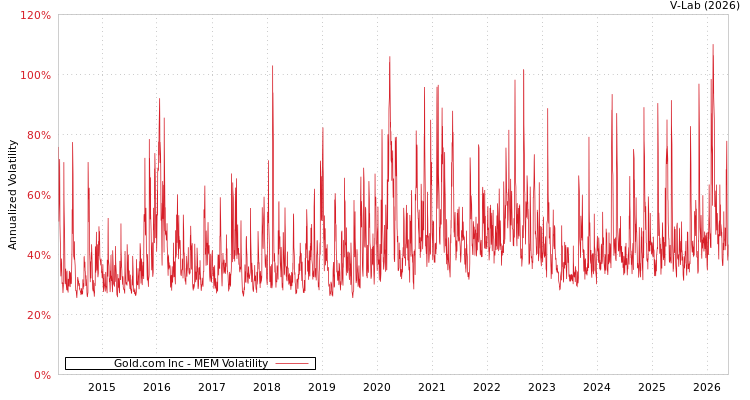 graph of Gold.com Inc MEM