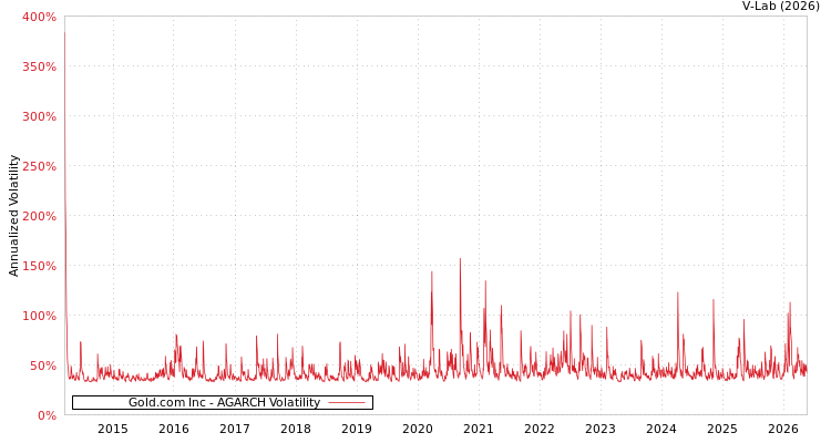 graph of Gold.com Inc AGARCH
