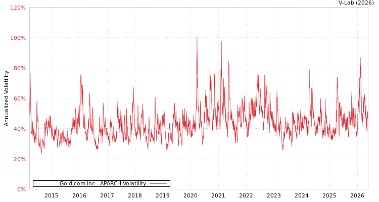graph of Gold.com Inc APARCH