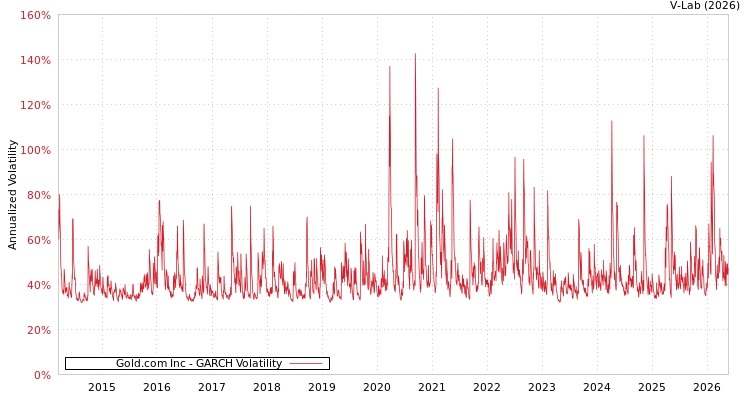 graph of Gold.com Inc GARCH