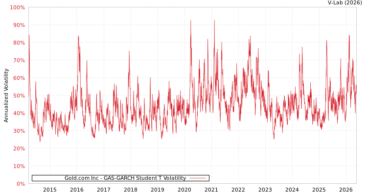 graph of Gold.com Inc GAS-GARCH-T