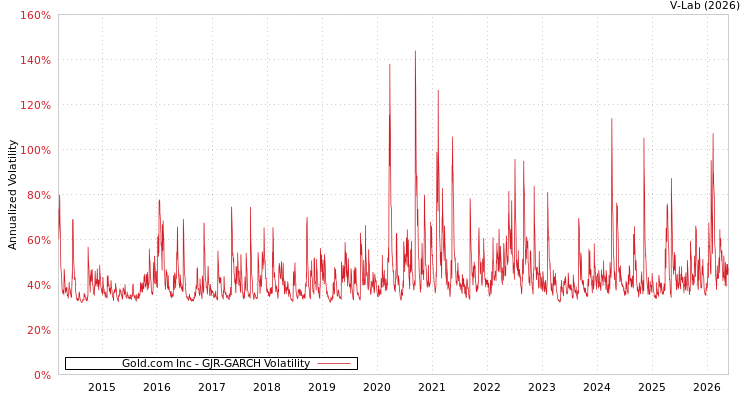 graph of Gold.com Inc GJR-GARCH