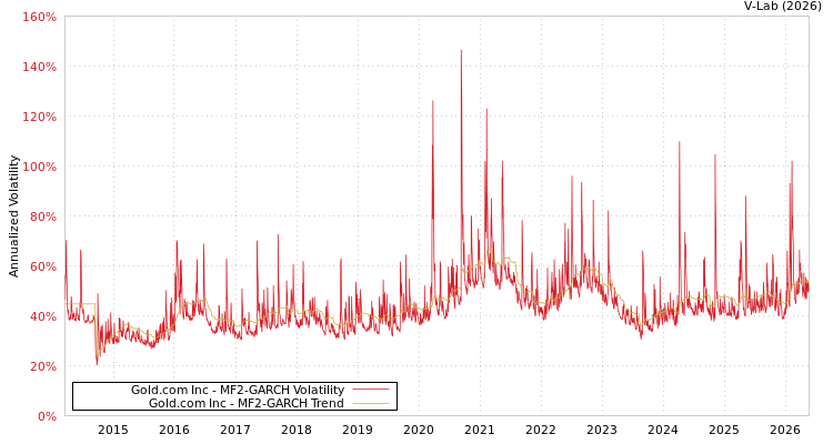 graph of Gold.com Inc MF2-GARCH