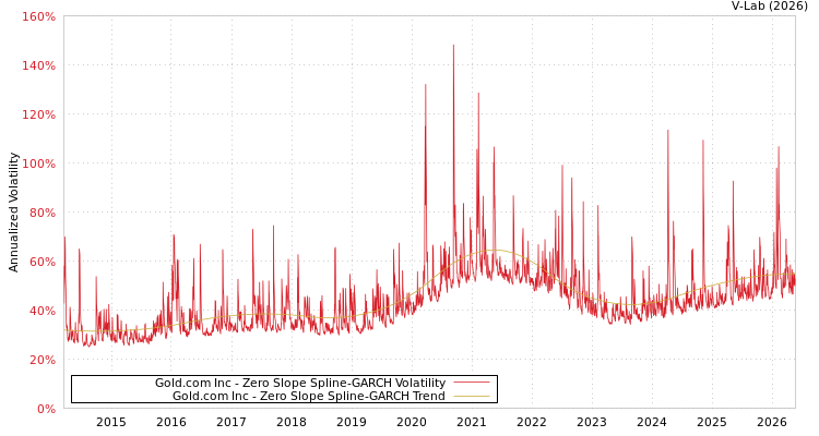 graph of Gold.com Inc S0GARCH