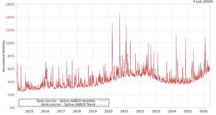 graph of Gold.com Inc SGARCH