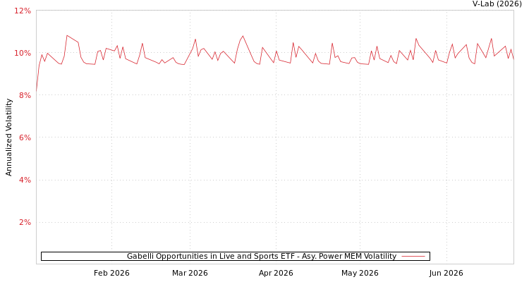graph of Gabelli Opportunities in Live and Sports ETF APMEM