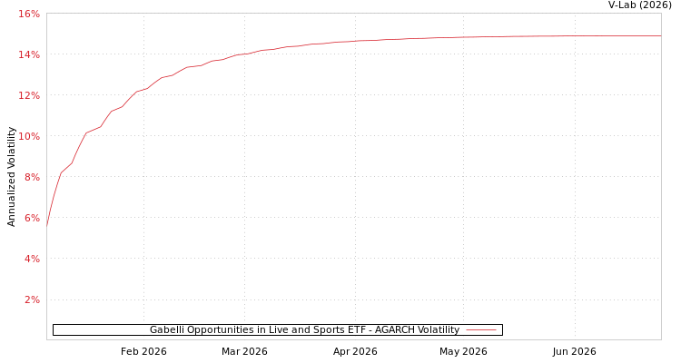 graph of Gabelli Opportunities in Live and Sports ETF AGARCH