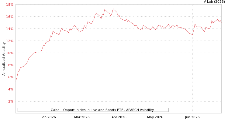 graph of Gabelli Opportunities in Live and Sports ETF APARCH