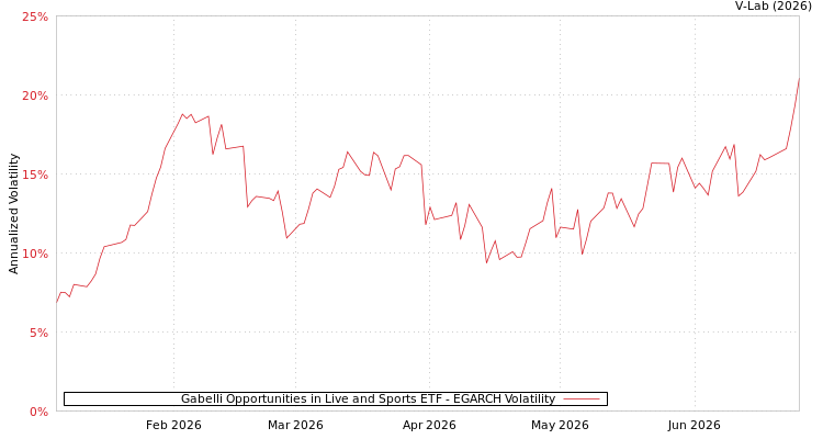 graph of Gabelli Opportunities in Live and Sports ETF EGARCH