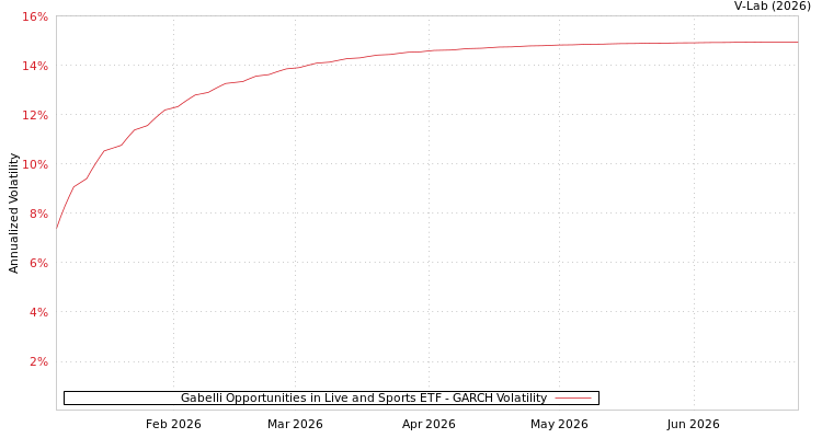 graph of Gabelli Opportunities in Live and Sports ETF GARCH