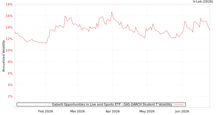 graph of Gabelli Opportunities in Live and Sports ETF GAS-GARCH-T