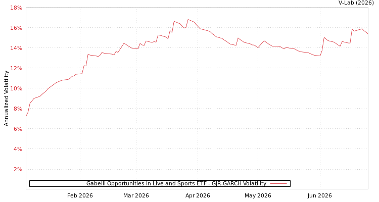 graph of Gabelli Opportunities in Live and Sports ETF GJR-GARCH