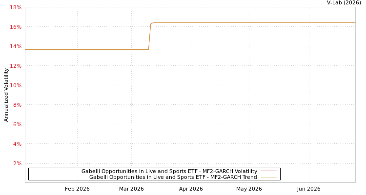 graph of Gabelli Opportunities in Live and Sports ETF MF2-GARCH